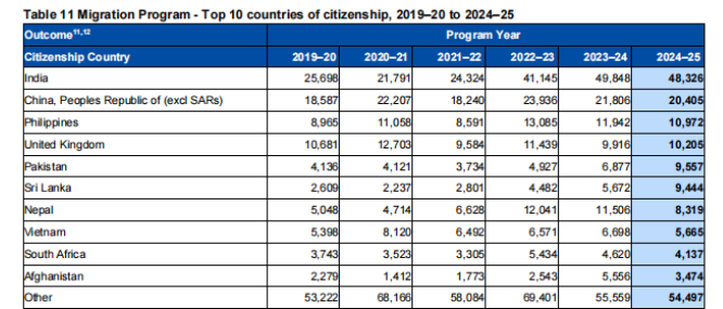 想拿澳洲绿卡必看！移民局年终数据揭示！