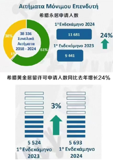 最新希腊移民数据出炉，涨价也拦不住申请人的热情
