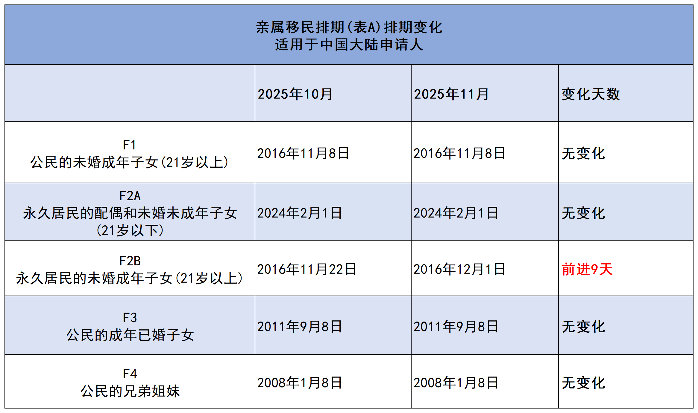 2025年11月美国排期：EB5预留名额仍无排期