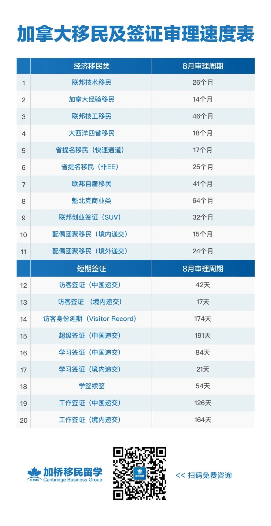 加拿大移民积压骤减30万，工签同比增发300%