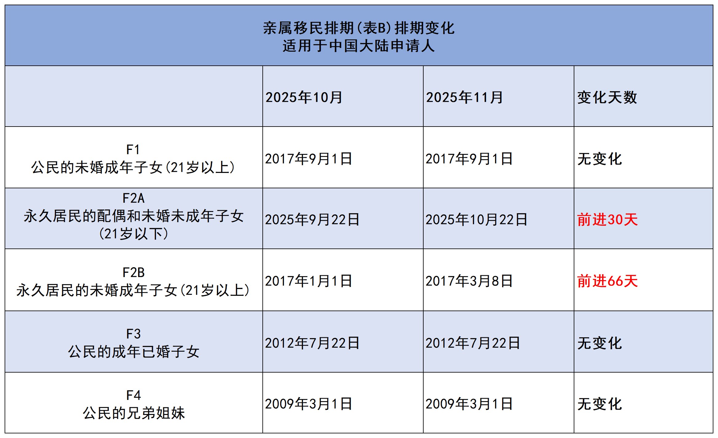 2025年11月美国排期：EB5预留名额仍无排期