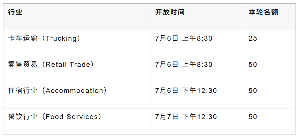 萨省移民7月6日起,这些行业将开放申请!