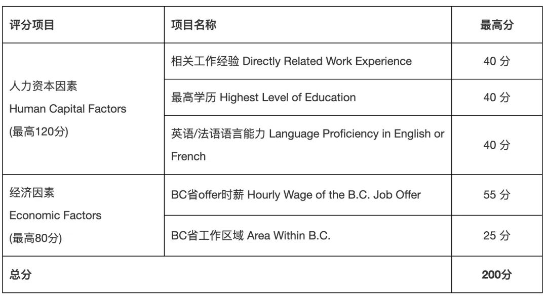 BC省提名新政更新：技术移民、毕业生项目细节公布