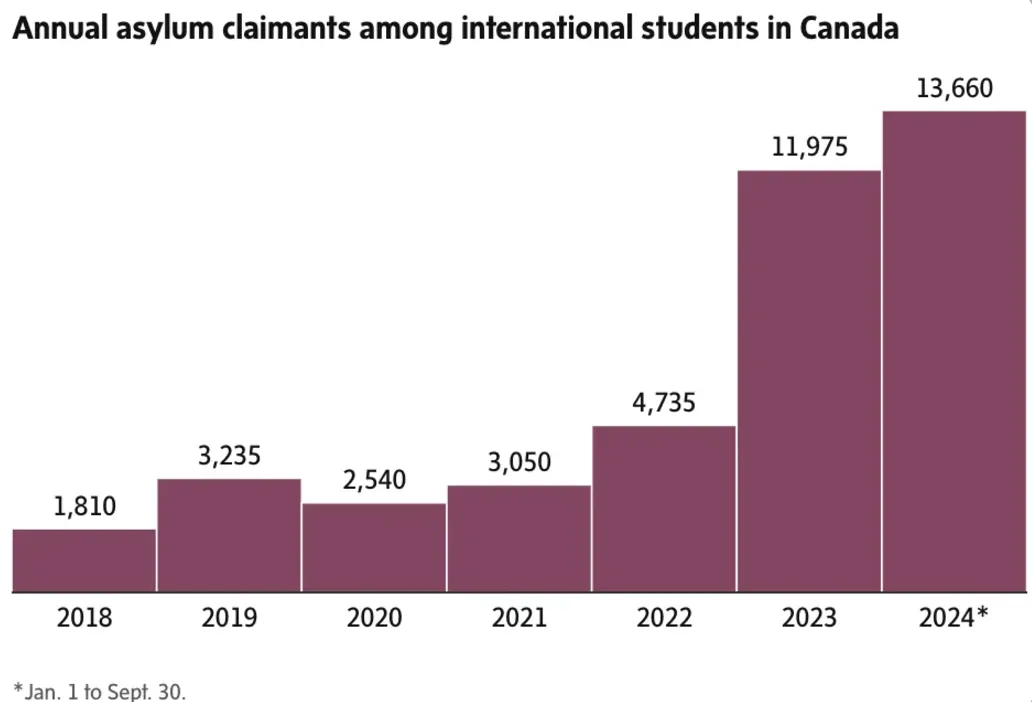 加拿大暂停部分难民申请！主要针对“假难民”