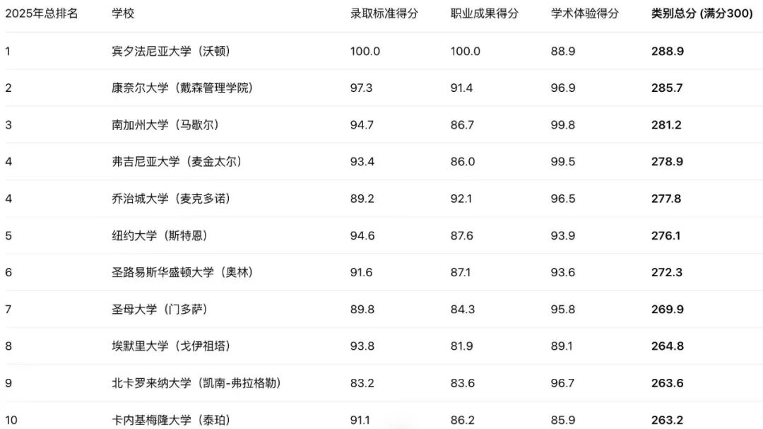 全美本科商学院榜单!这些大学可以接受直申!