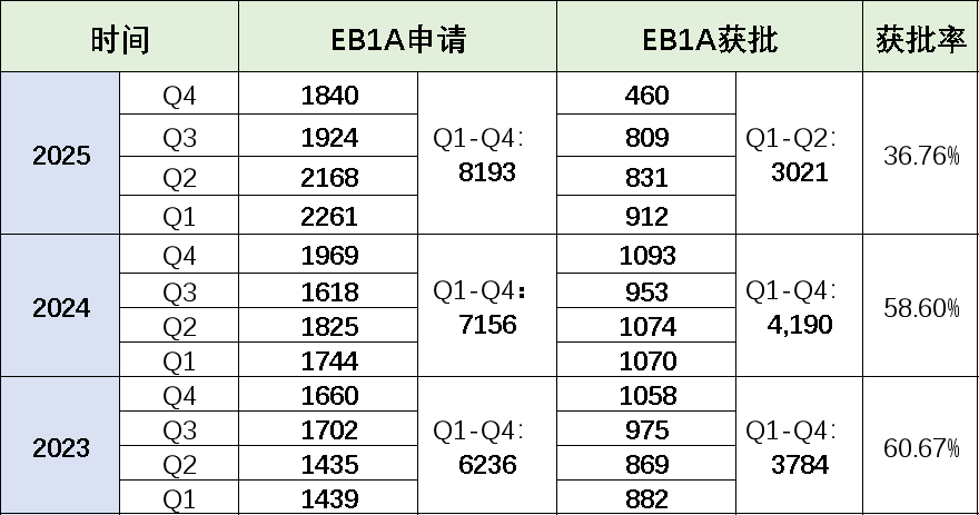 美国移民局公布2025财年全年审批数据!