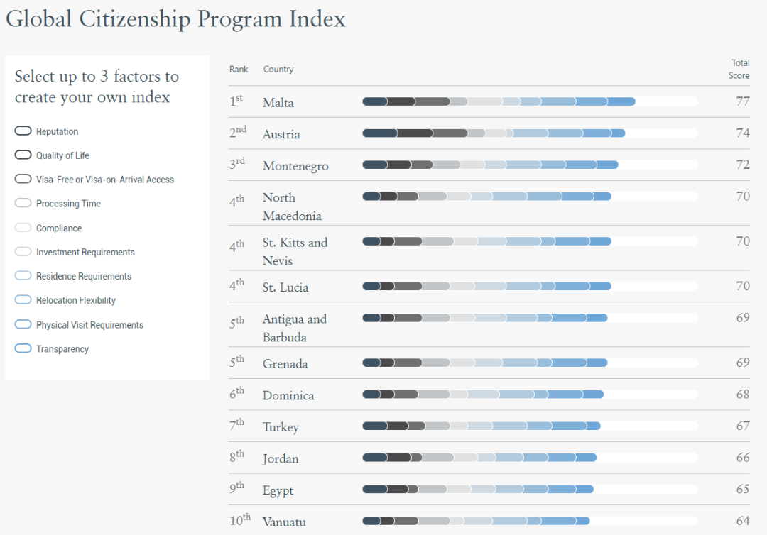 《2022年黄金护照和签证项目指数》出炉，欧洲移民大火