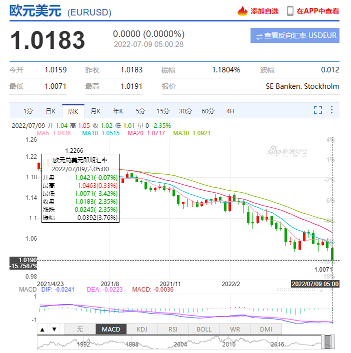 欧元暴跌至20年最低点！欧盟小国护照迎来抄底时机！