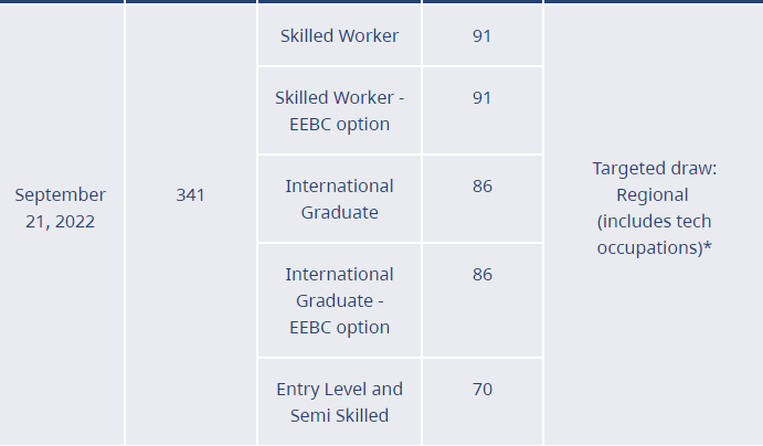 加拿大优先职业紧招人,海外居民直申枫叶卡