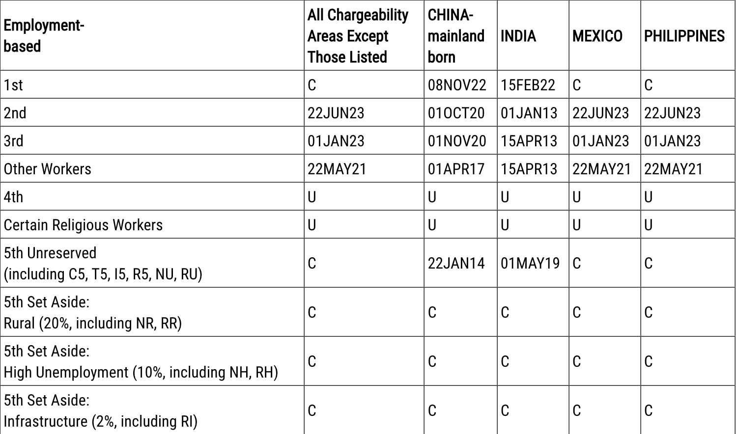 5月绿卡排期:职业移民无变化,亲属移民部分前进