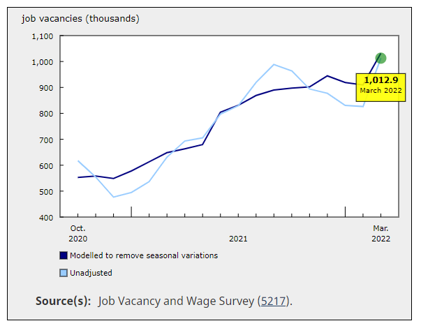 申请PR好时机!加拿大空缺职位突破100万!