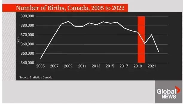 严重危机!出生率创17年来最低,劳动力全靠移民!