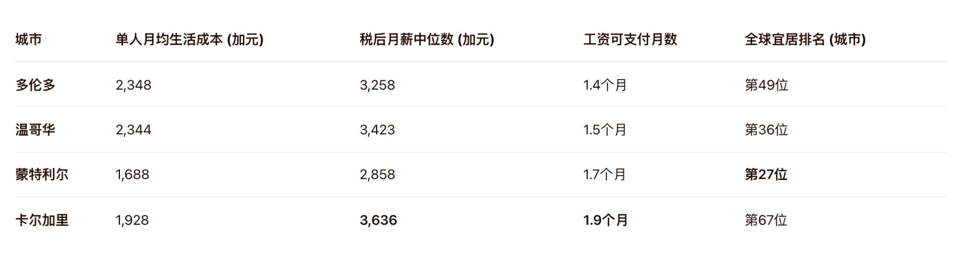 四大热门城市真实生活账本大公开！你的工资够花吗？