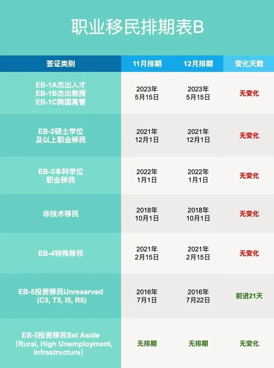 12月美国移民排期公布,EB-5新政仍无排期