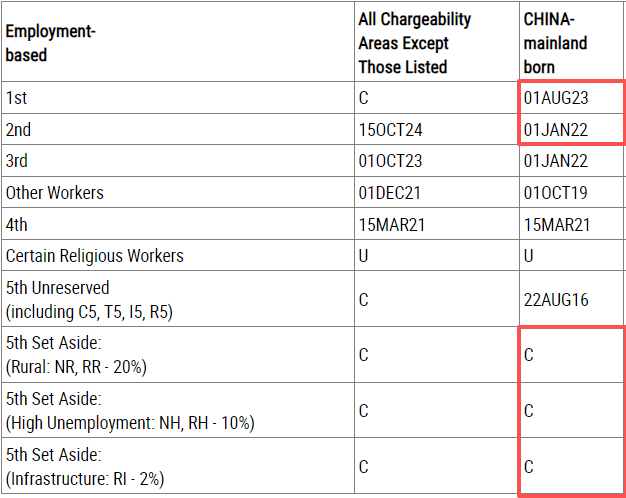 2026年2月美国移民排期公布：全面停滞！