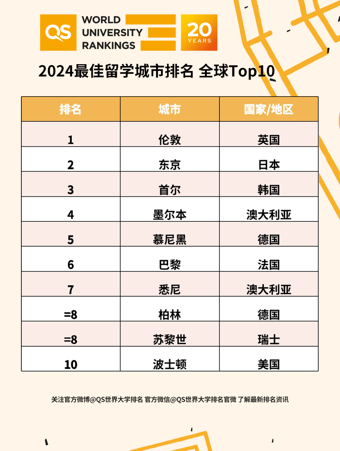 QS最佳留学城市排名，留学生首选加国这三城