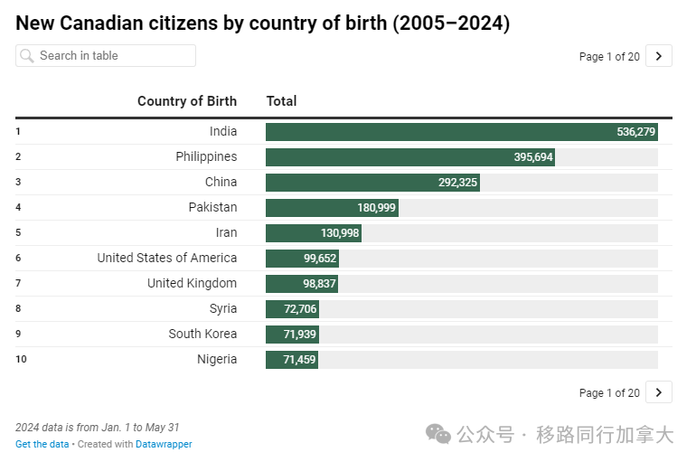 自2005年以来，加拿大迎来超过390万新公民！