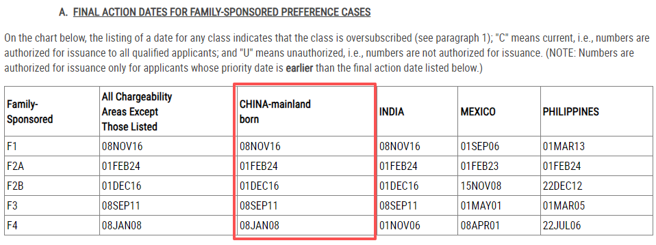 美国移民2026年1月排期,职业移民全体前进