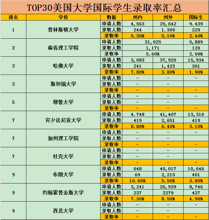 美本名校录取率汇总 国际生录取率大多不足10%
