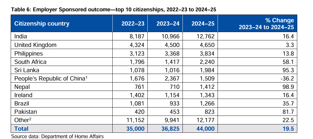 2025澳洲移民报告解读：技术移民仍是主流！