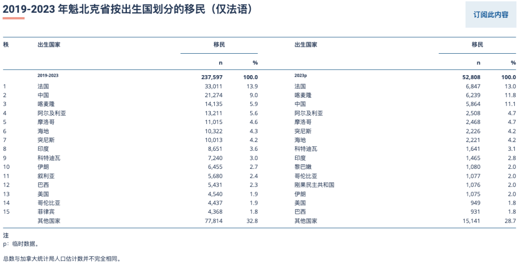官宣！加拿大这省打响移民“国籍限额”头炮！