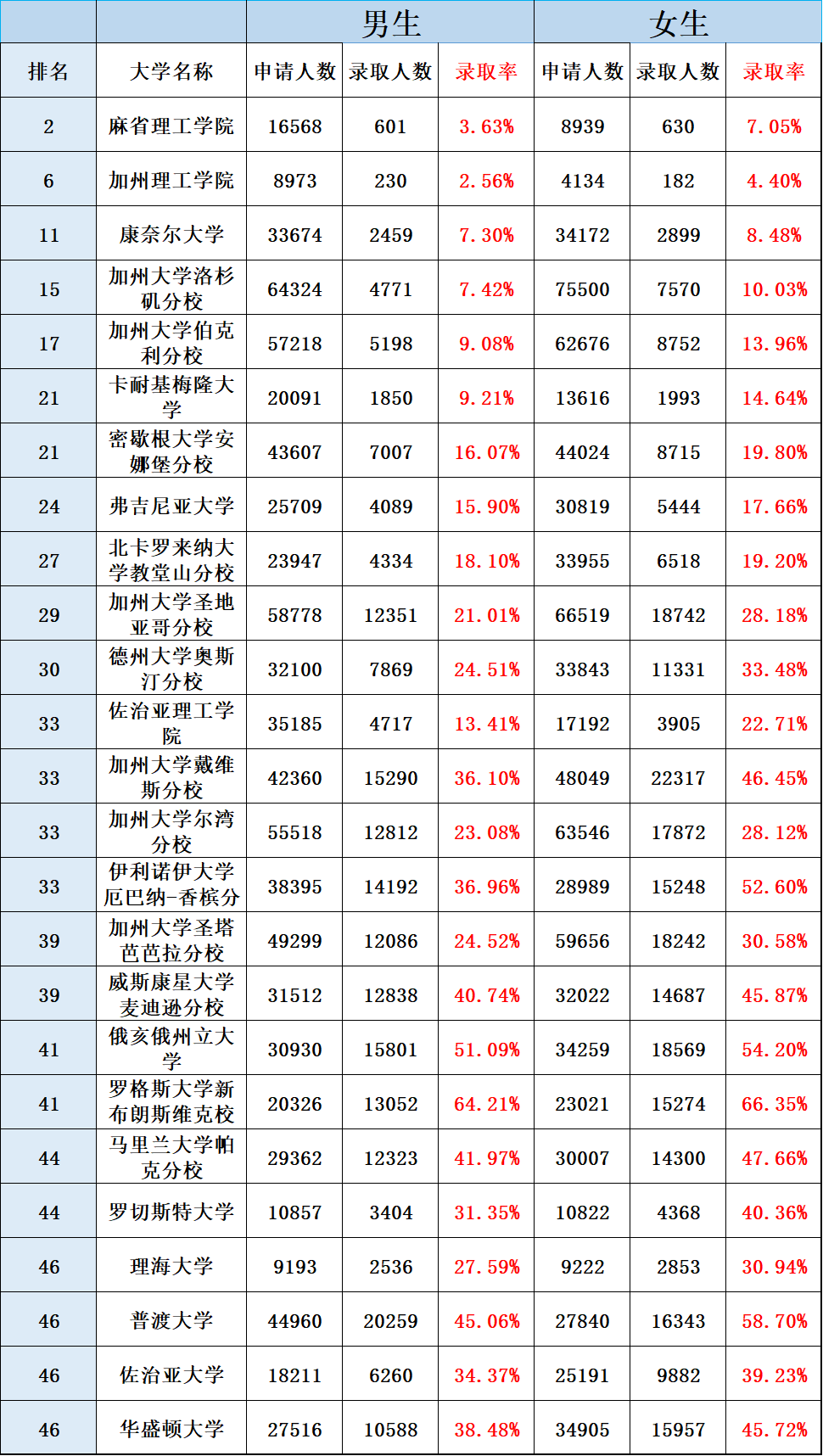 美国大学录取数据曝光：优势大到超乎想象
