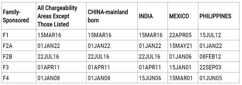 5月绿卡排期:职业移民无变化,亲属移民部分前进