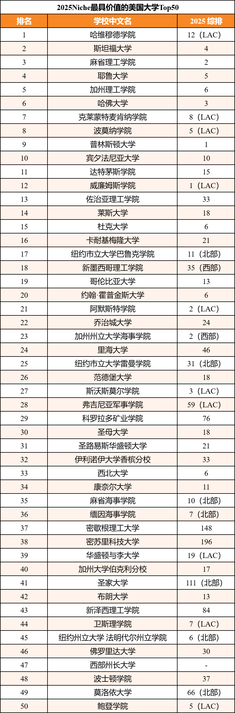 重磅！2025年Niche最具性价比美国大学！