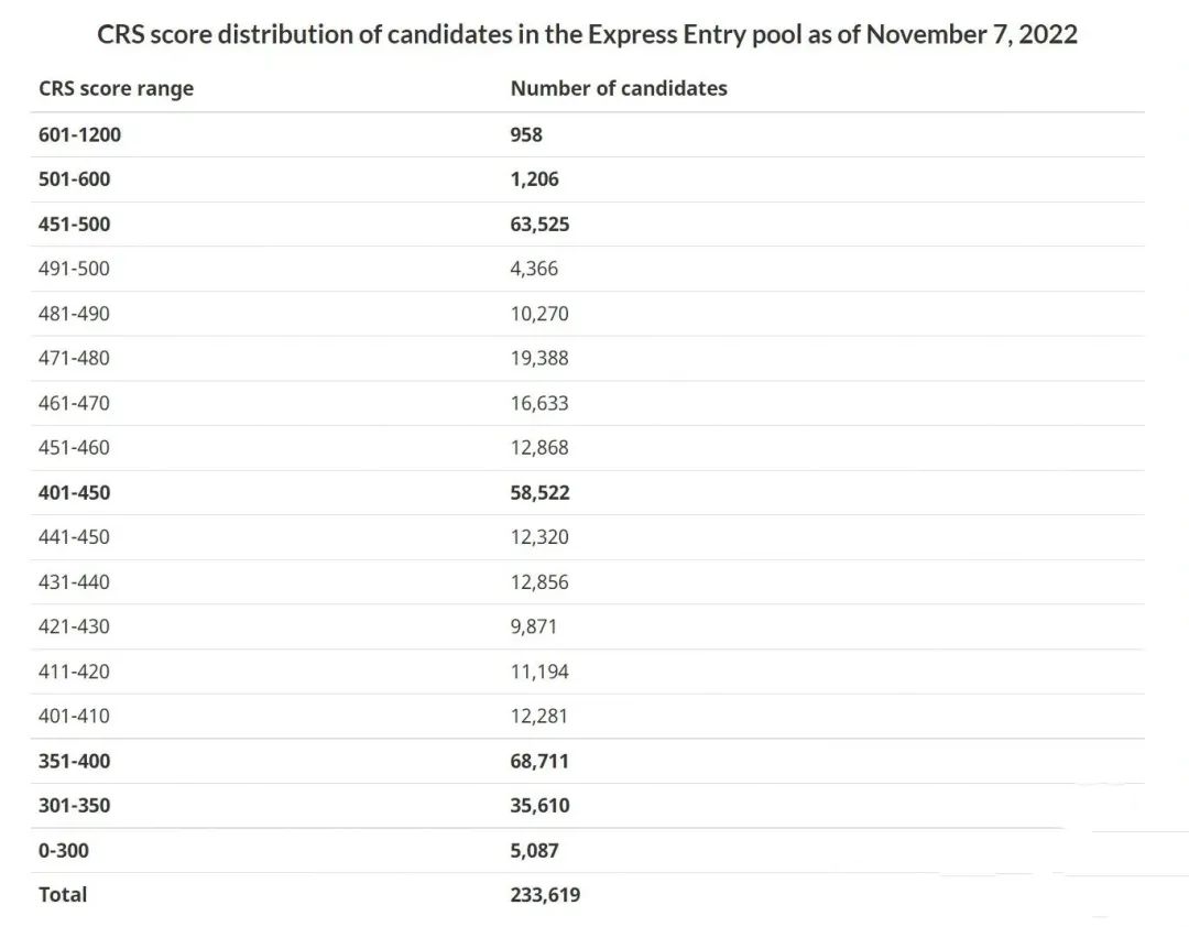 NOC改革后EE首次邀请,再降3分,491分!又是全类别