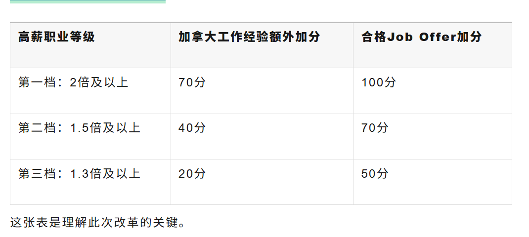 突发!加拿大EE官宣打分改革:完整职业名单公布