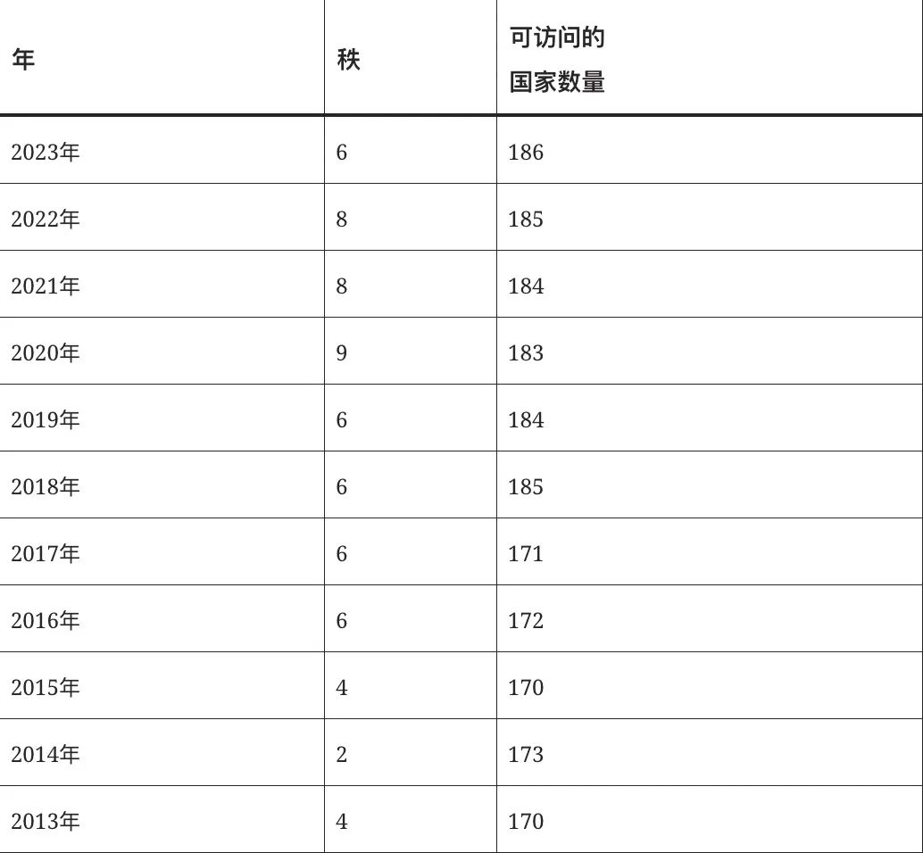 加拿大最新版护照来了！排名升至第六，超越美国！