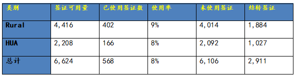 美国EB-5预留签证名额正被加速锁定