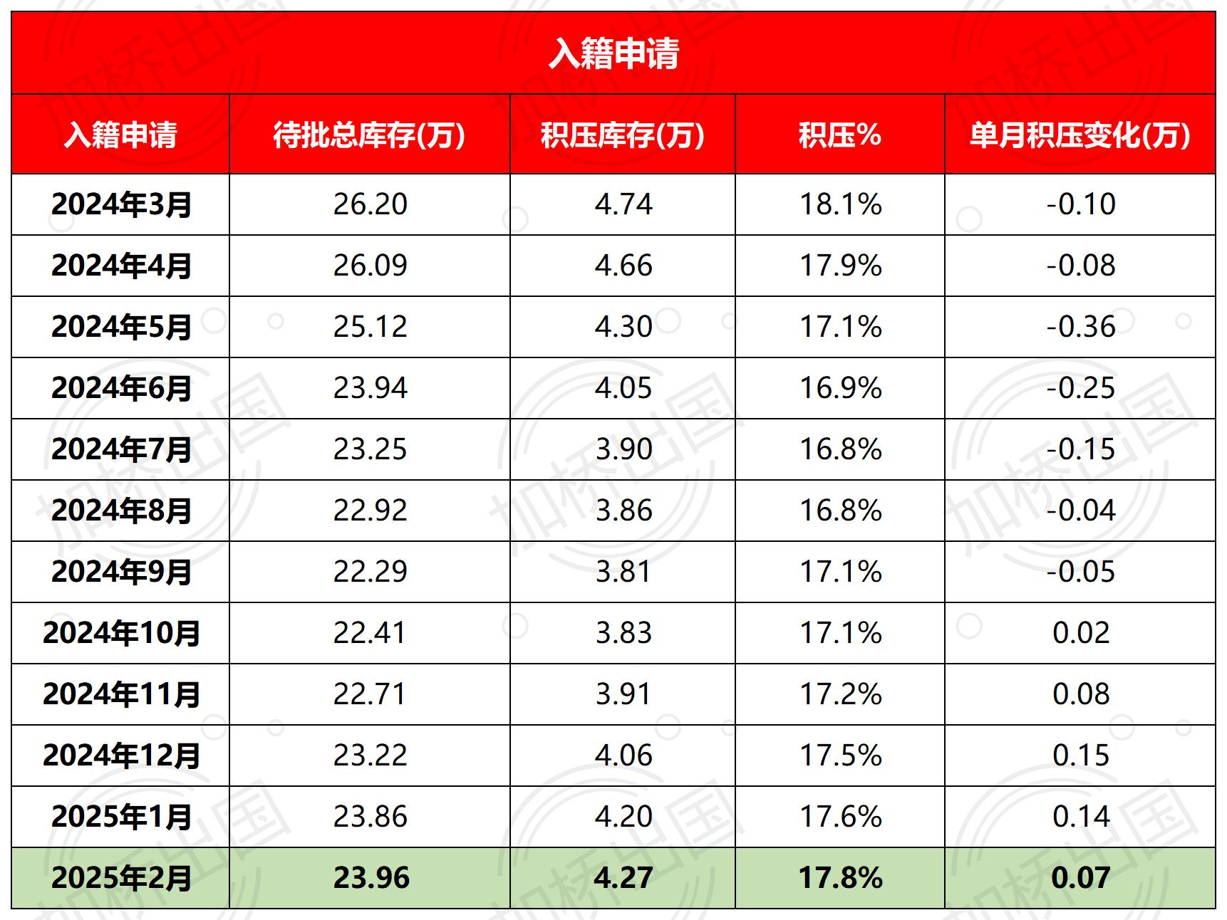 加拿大移民申请审批时长更新,超四成超长积压