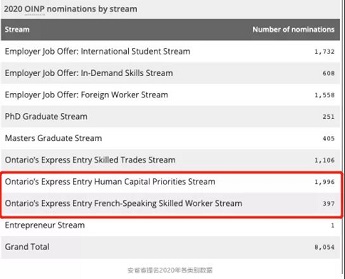 2020加拿大安省省提名年度报告出炉!