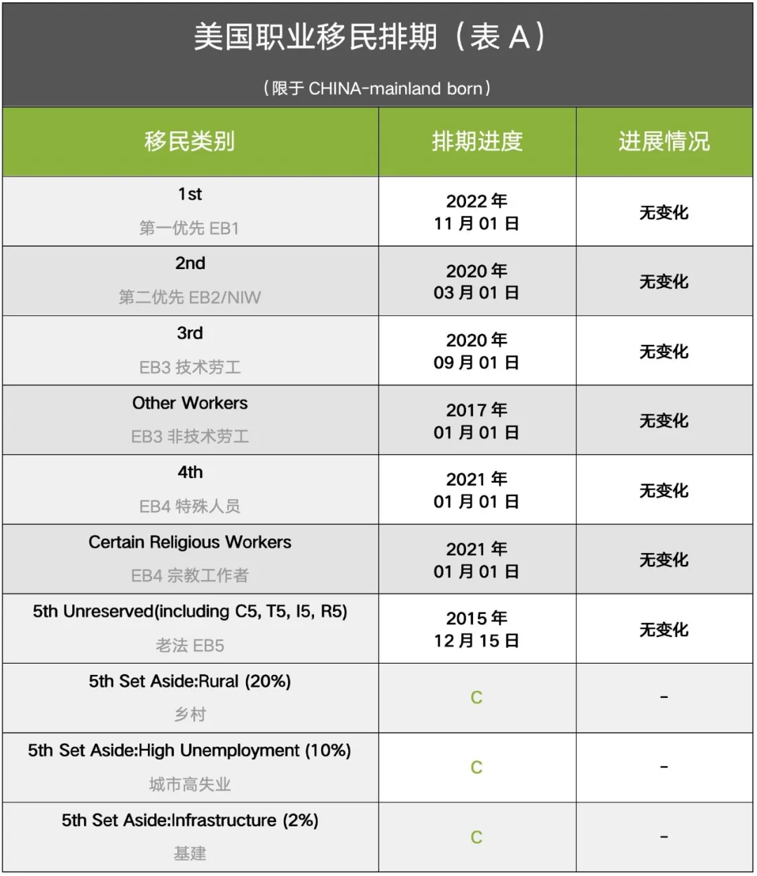 美国8月排期表出炉：职业类移民全面停滞！