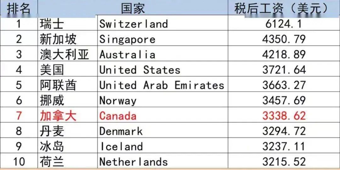G7国家只有美加上榜！加国这省的打工人爽翻了！