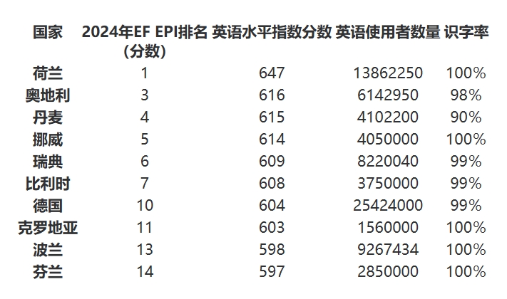 揭秘！欧洲排名前十的英语水平国家！