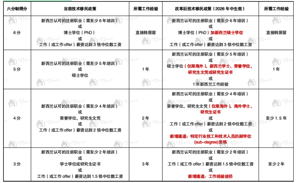 新西兰拿PR更容易了?8月移民新政落地!