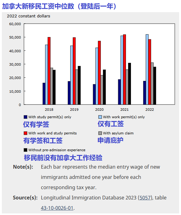 加拿大新移民工资增长率超过加拿大整体水平