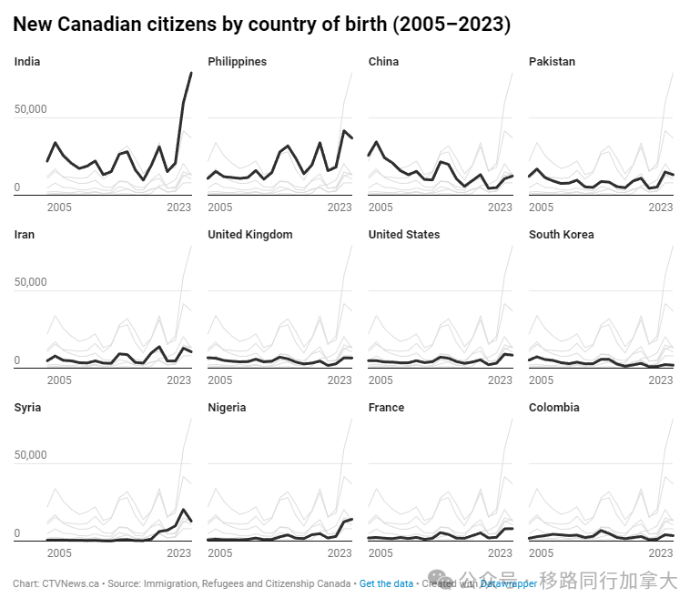 自2005年以来，加拿大迎来超过390万新公民！
