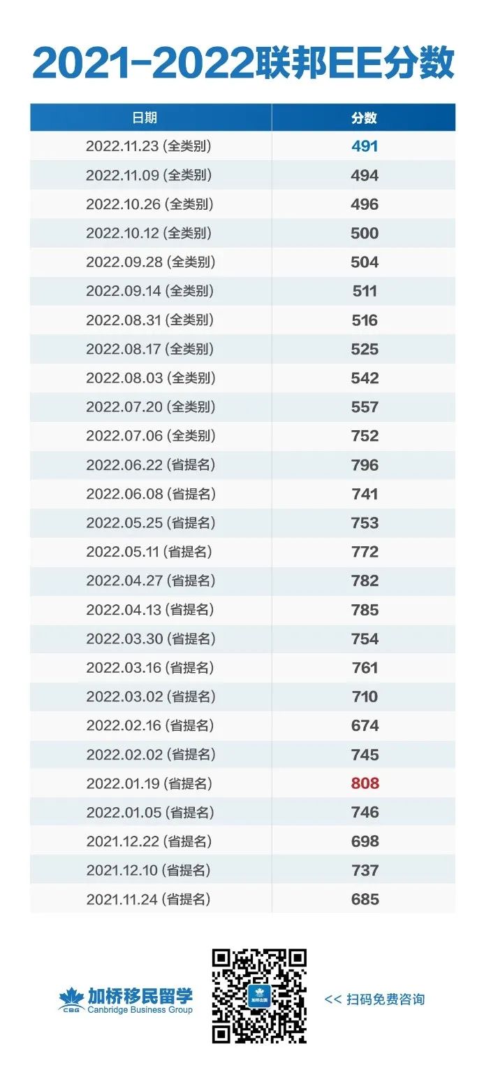 EE改革细节出炉：这些专业移民不需要工作经验