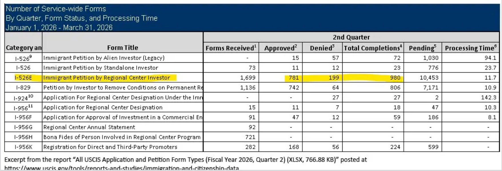 美国移民局公布26财年Q2 EB-5最新数据
