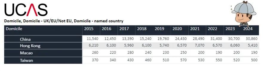 英国本科申请数据公布！中国近40万人想冲这个！