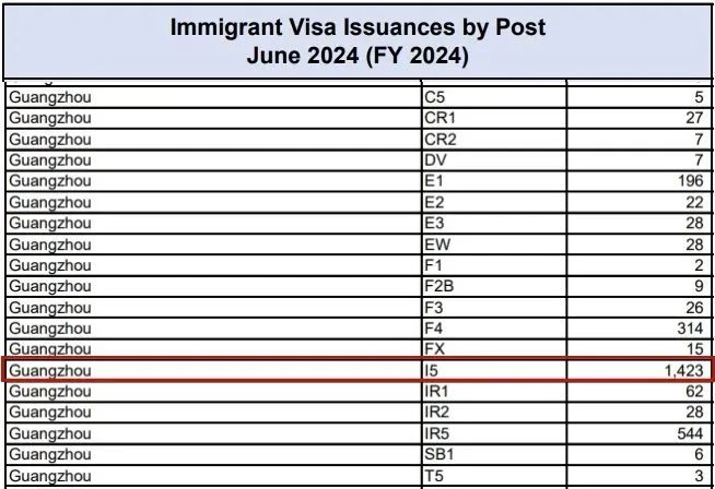 美国6月移民签证数据 EB5签发量破1440张