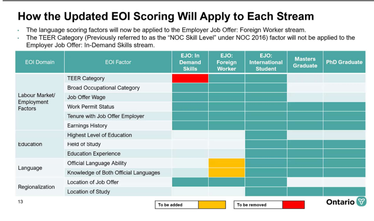 安省省提名NOC 职业列表及 EOI 打分系统大改