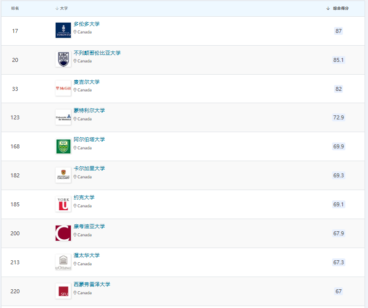 最新发布!盘点12个加拿大王牌专业!实力强劲!就业率高!