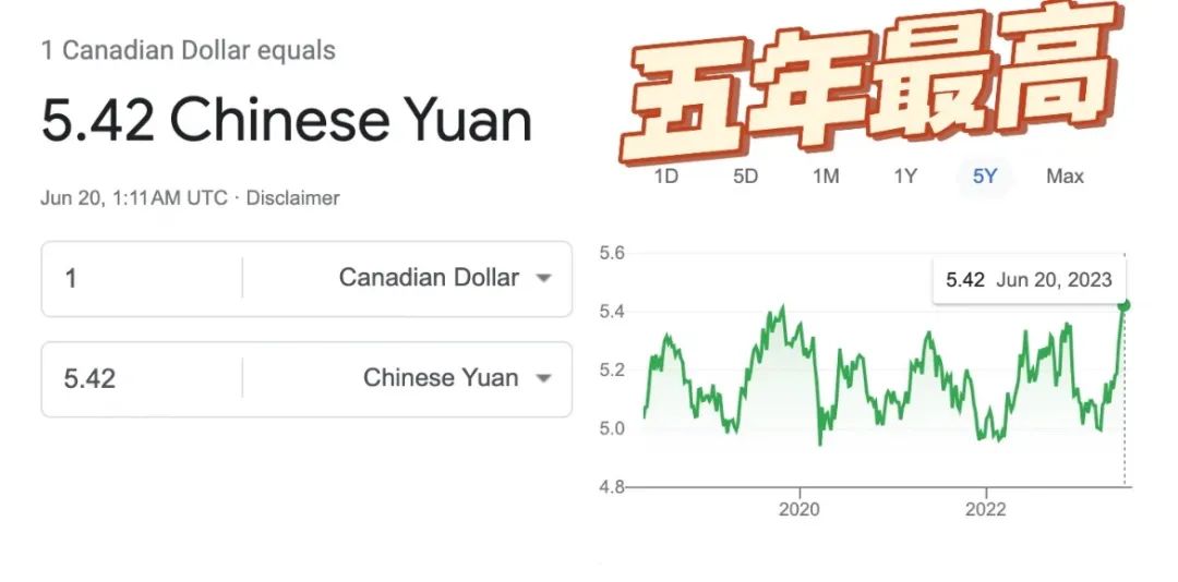 加币汇率达到五年内最高,兑人民币疯涨加拿大赢麻了