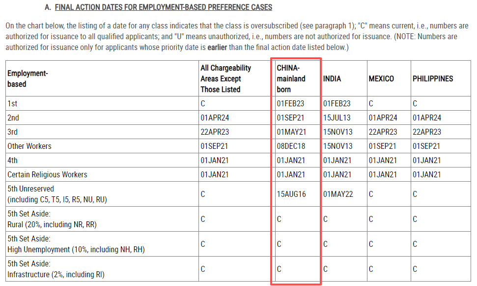 美国移民2026年1月排期,职业移民全体前进
