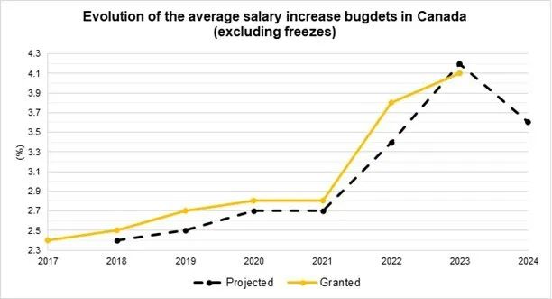 爽翻!加拿大工人即将大幅涨薪!