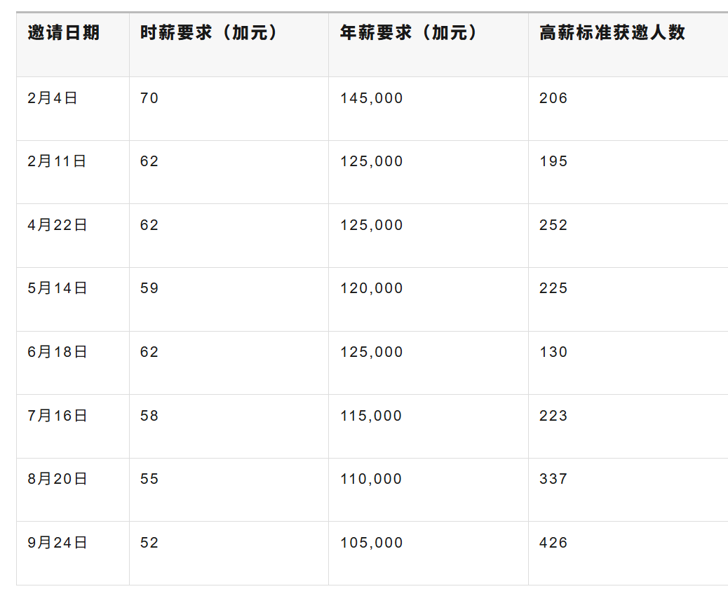 BC高薪门槛再降,人在国内也有获批案例!